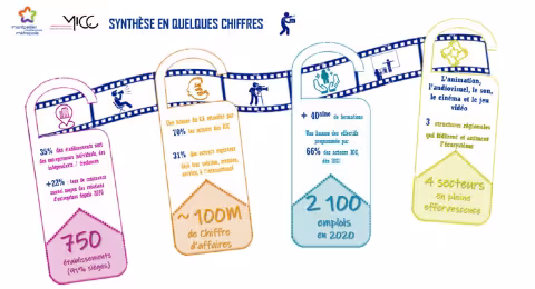 Montpellier, place forte des Industries Culturelles et Créatives, avec des écoles et studios plusieurs fois primés ces dernières semaines