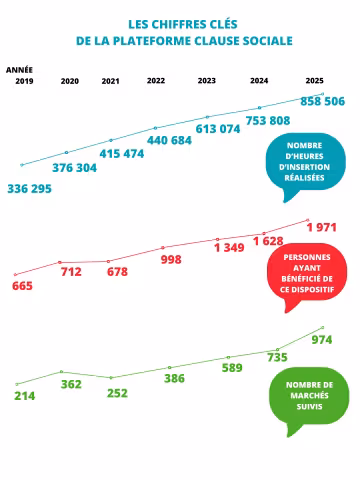 La plateforme Clause sociale de la Métropole de Montpellier enregistre un bilan exceptionnel pour l'année 2025